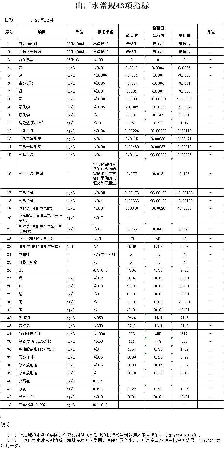 2024年12月出厂水通例43项指标（月报）.png